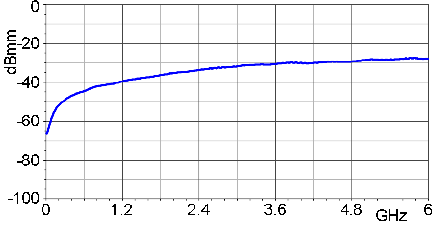 Frequency response [dBµV] / [dBµV/mm]